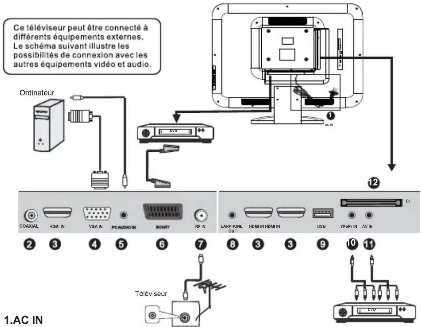 SCHNEIDER Feeling's - Connexion de l'appareil à différents équipements externes - 1