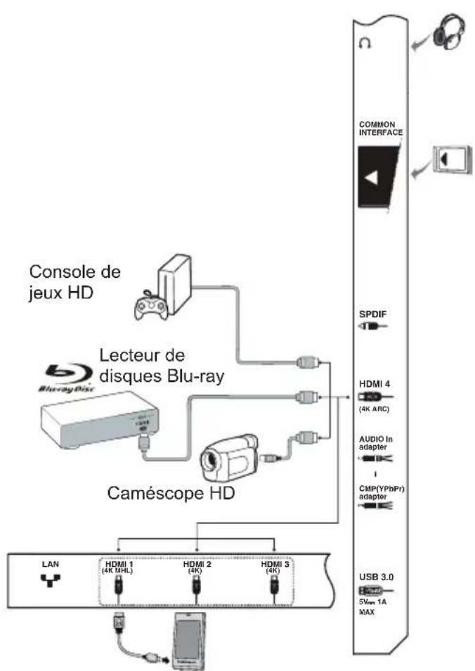 THOMSON 65US6006 - Connexion du lecteur DVD, système de cinéma maison - 3
