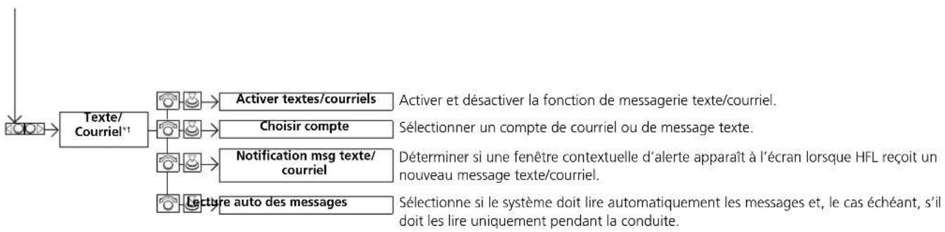 Acura ILX (2018) - Écran des Configurations du Téléphone - 4