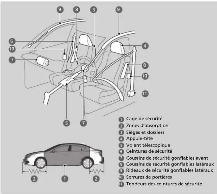 Acura ILX (2018) - Caracteristiques de sécurité du vehicule - 1
