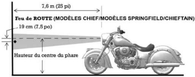 Indian Chieftain (2017) - INSPECTION DE L'ORIENTATION DU PHARE MODELES CHIEF/SPRINGFIELD/CHIEFTAIN: - 1