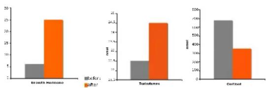 DKN XG10 Pro - Plasma concentration after 10 minutes of WBV - 1