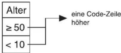 Hagan Z01 - Berücksichtigung des Alters: - 1
