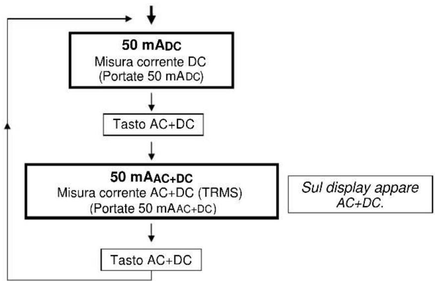 METRIX MX 24 - Posizioni 50 mA DC / 50 mA AC+DC - 1