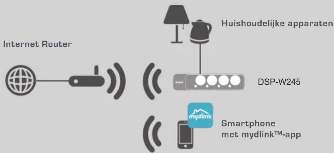 D-LINK DSPW245 - VOORBEELD VAN CONFIGURATIE - 1