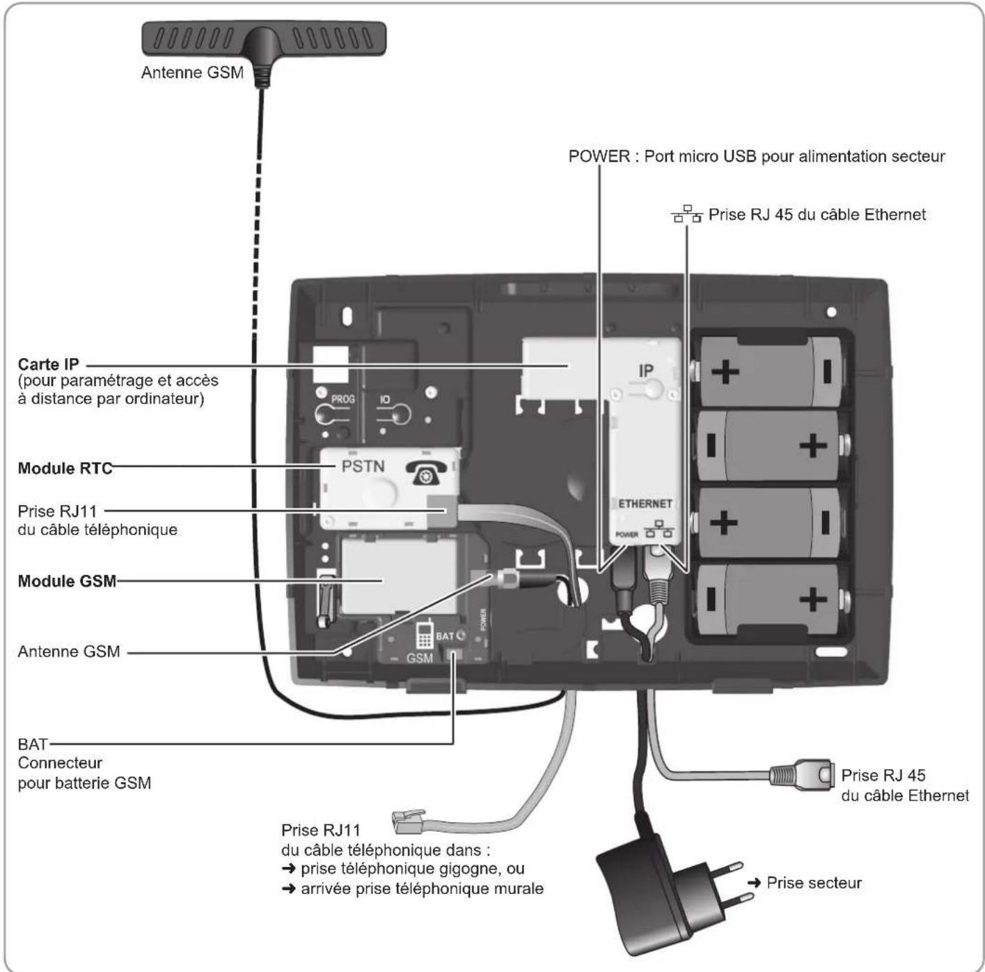 SOMFY 2401130 - Principe de branchement de la centrale/transmetteur téléphonique - 2