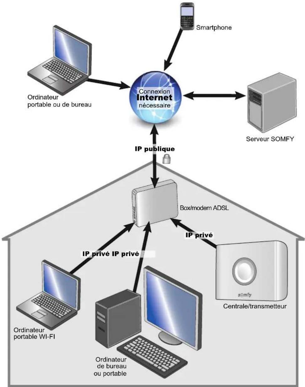SOMFY 2401130 - Accéder au système d'alarme à distance par internet - 2
