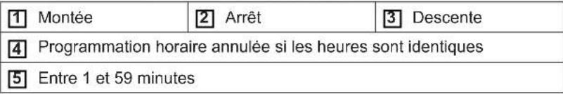 SOMFY 2401130 - Réglage des volets roulants - 2