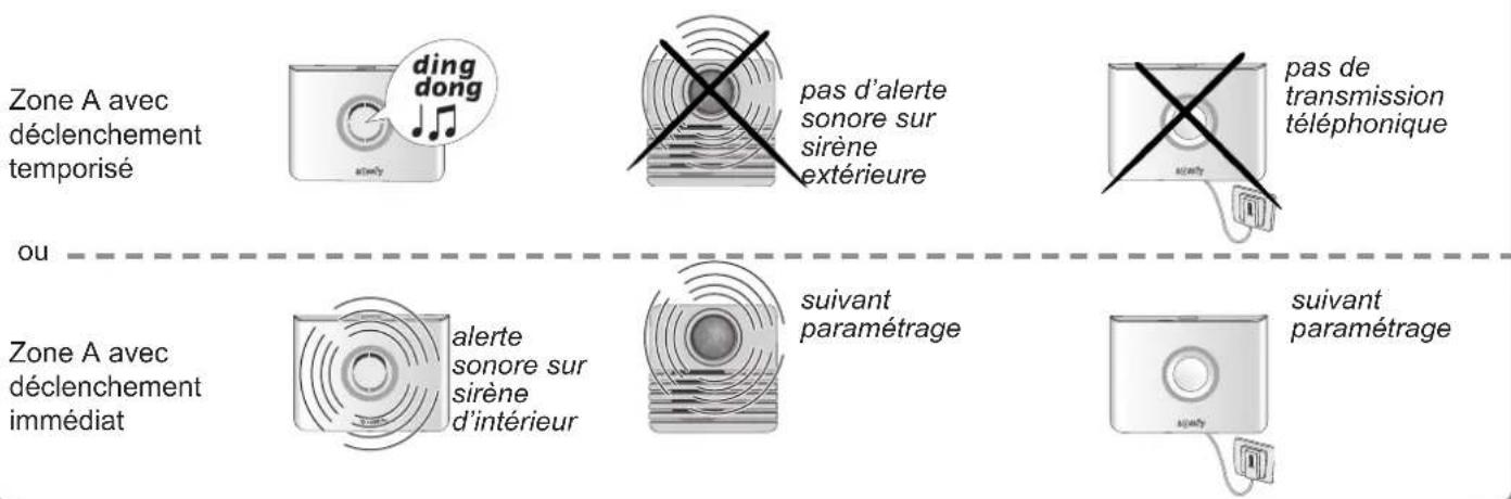 SOMFY 2401130 - Fonctionnement en cas d'intrusion avec le module RTC - 3
