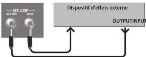 EFX LOOP RETURN SEND Dispositif d'effets externe OUTPUTINPUT