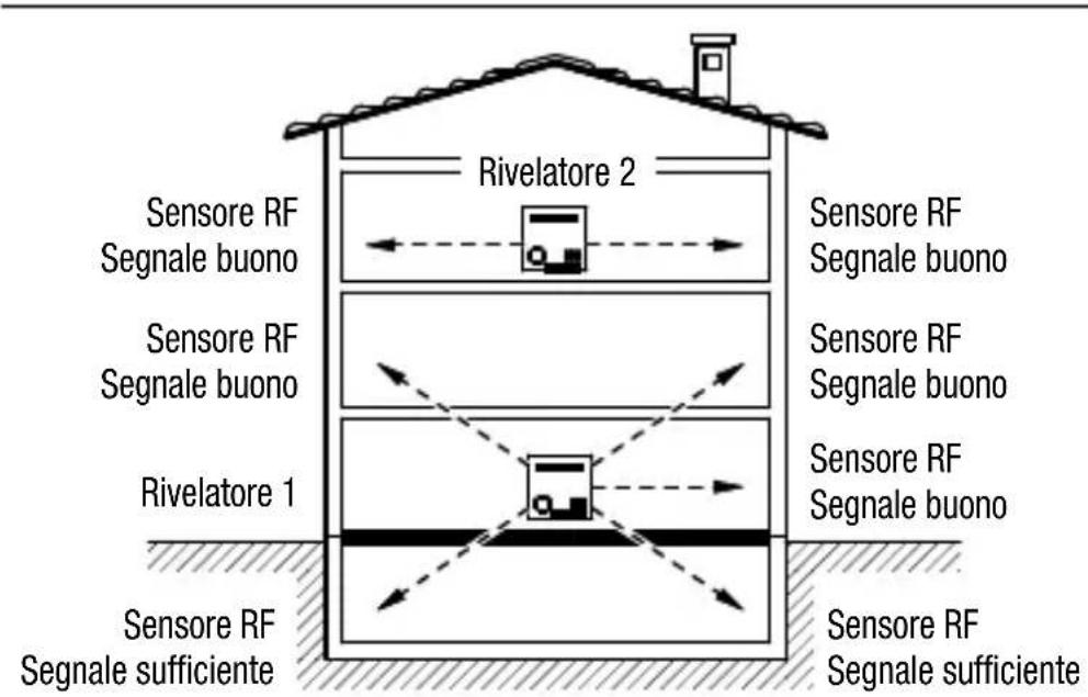Gewiss GW12716 - Area di copertura - 2