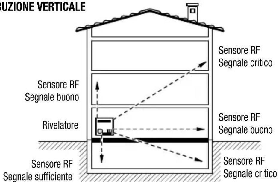 Gewiss GW12716 - Area di copertura - 1