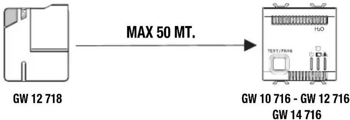 Gewiss GW12716 - Exemples de transmission du signal - 1