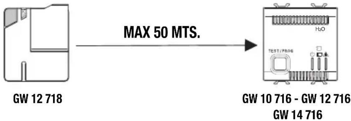 Gewiss GW12716 - Signal transmission examples - 1