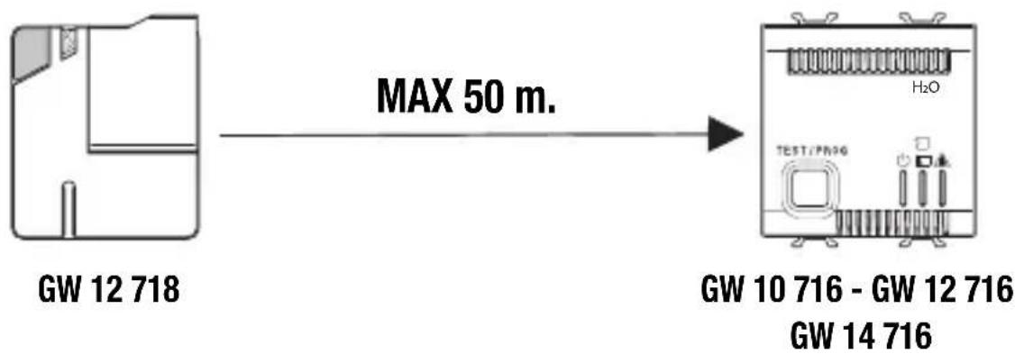 Gewiss GW12716 - Beispiele für die Signalübertragung - 1