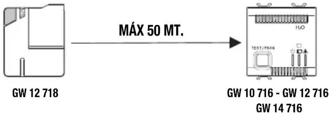 Gewiss GW12716 - Ejemplos de transmisión de la señal - 1