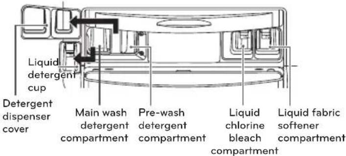 LG WM9000HVA - Loading the dispenser - 2