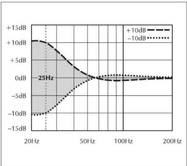 Martin Logan BalancedForce 210 - 25Hz Level (dB) - 1