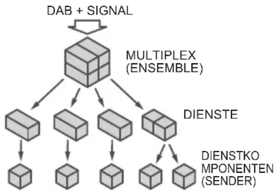PIONEER XHM26DB - Über DAB+ (Digital Audio Broadcasting) - 1