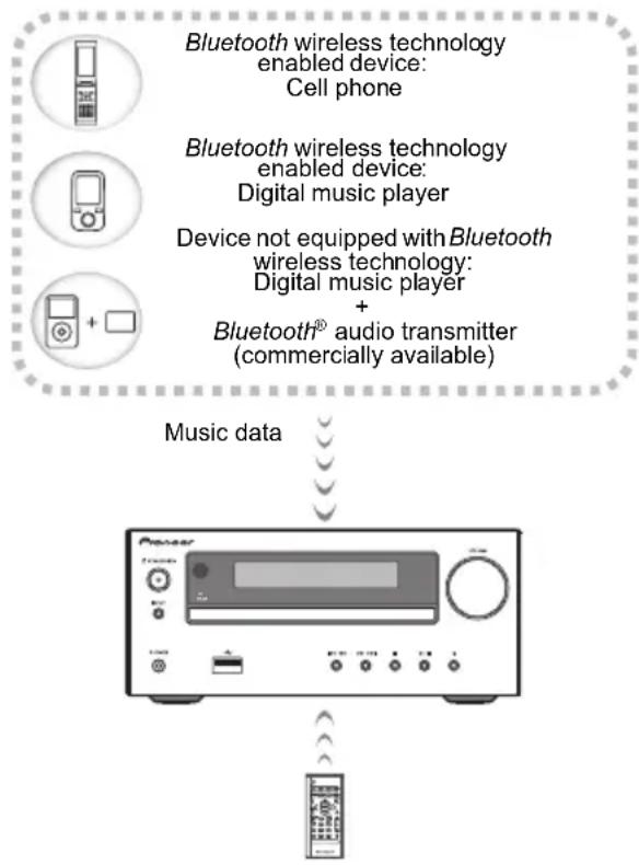 PIONEER XHM26DB - Music playback using Bluetooth wireless technology - 1