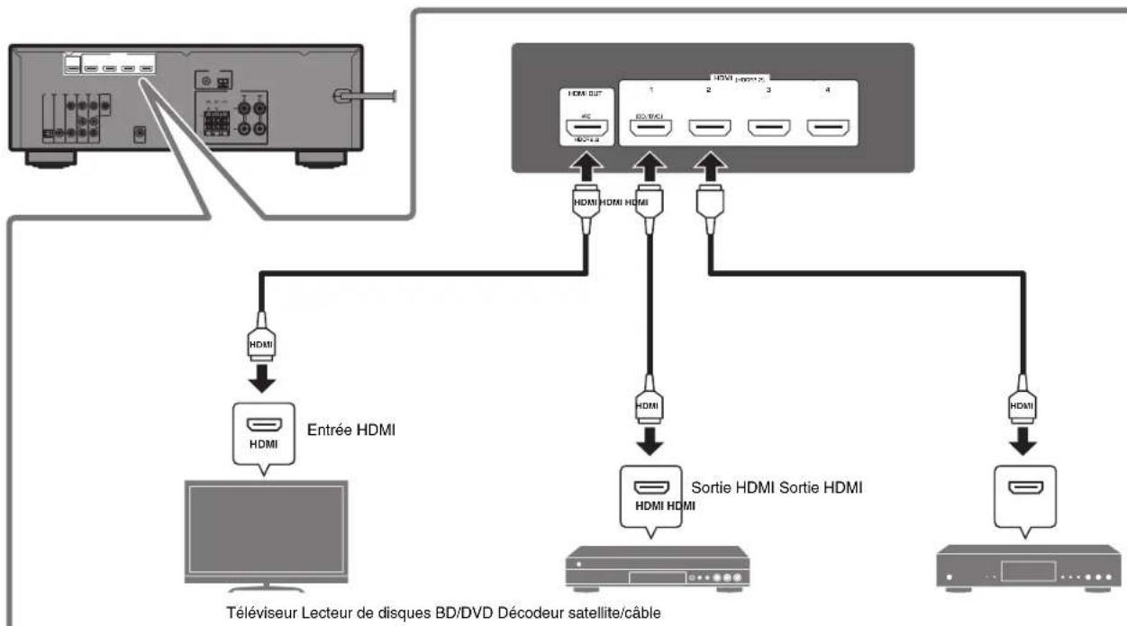 YAMAHA HTR3071 - Raccordement des appareils externes - 1