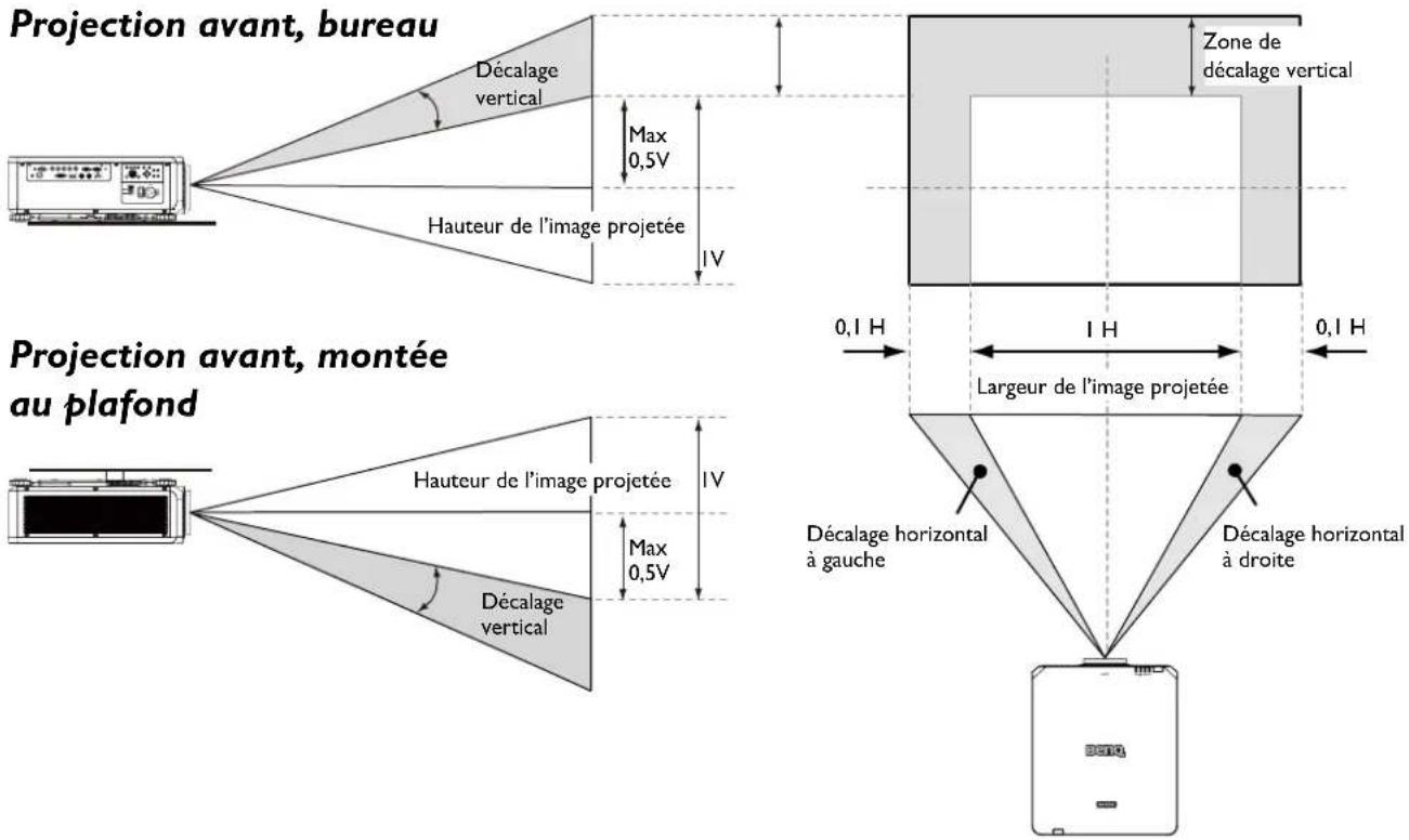 BENQ LU9915 - Plage ajustable du décalage de l'objet - 1