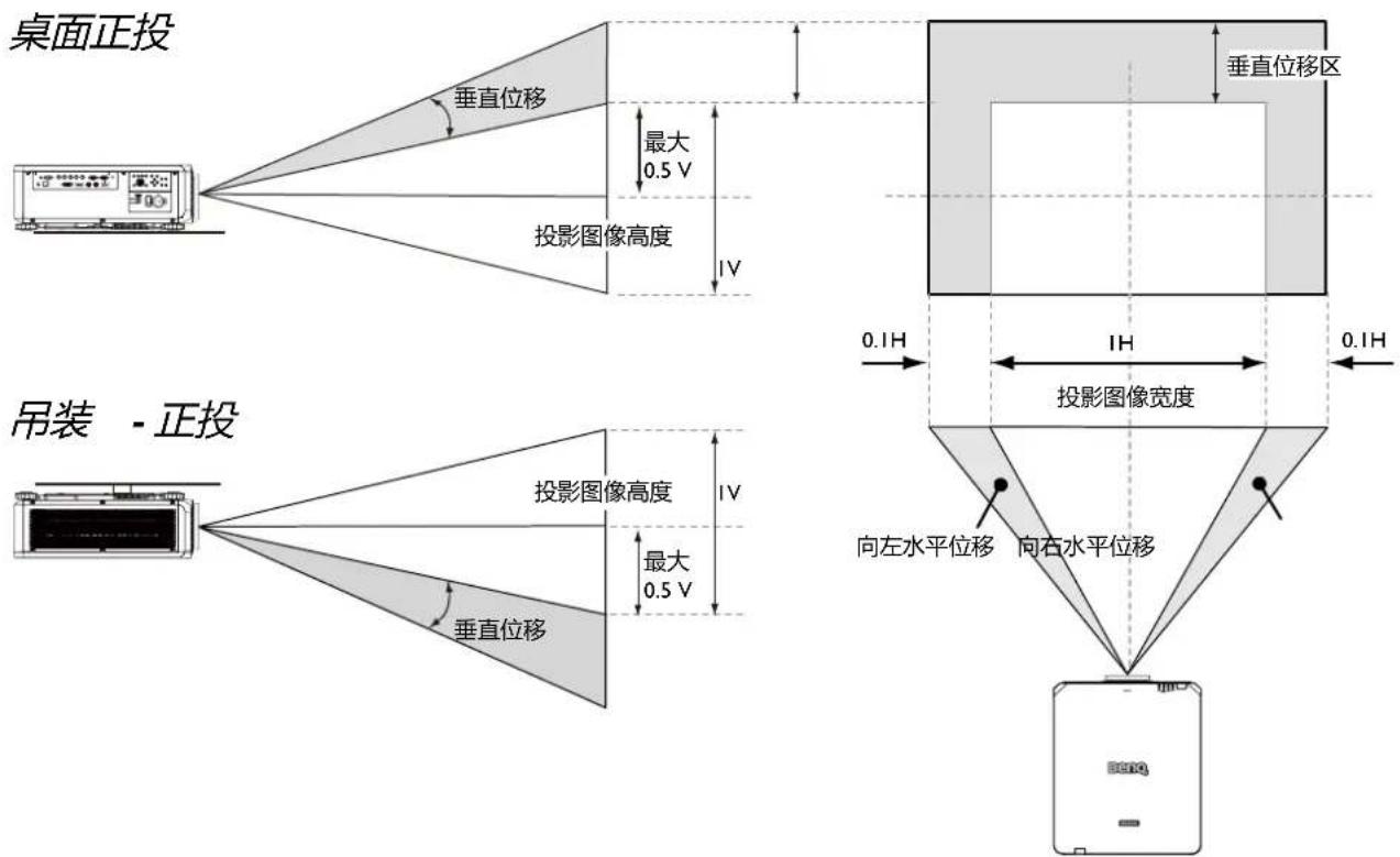 BENQ LU9915 - 镜头移动可调整范围 - 1