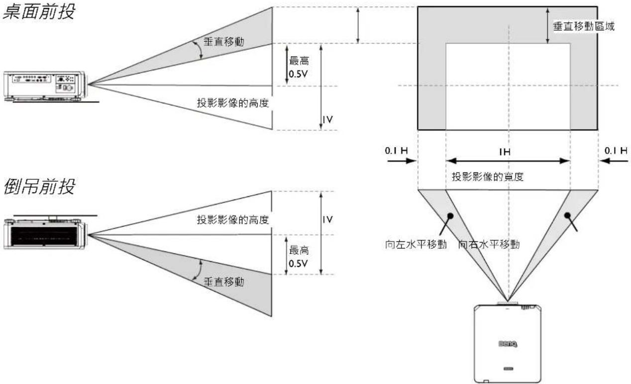 BENQ LU9915 - 鏡頭偏移可調範圍 - 1
