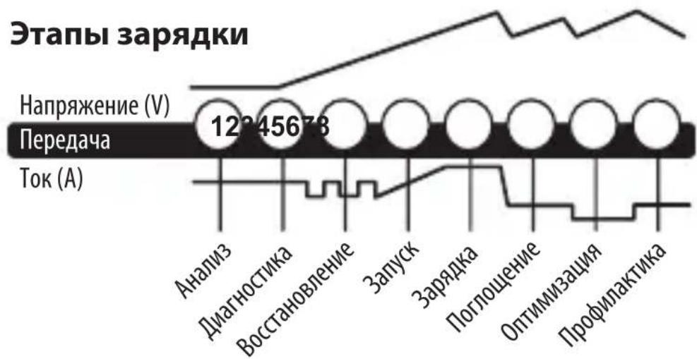 NOCO Genius G750 - Старт-Стоп - 10