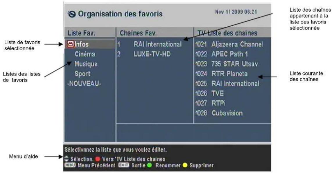 Lenson LD 9500 - Organisation des favoris - 1
