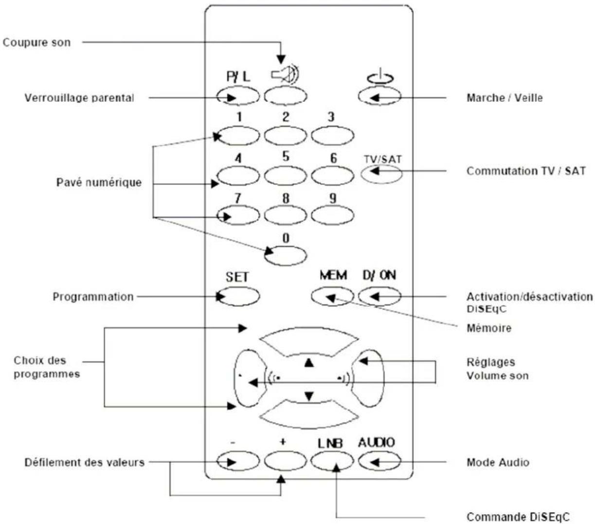 Lenson LA 3004 - Utilisation de la télécommande - 1