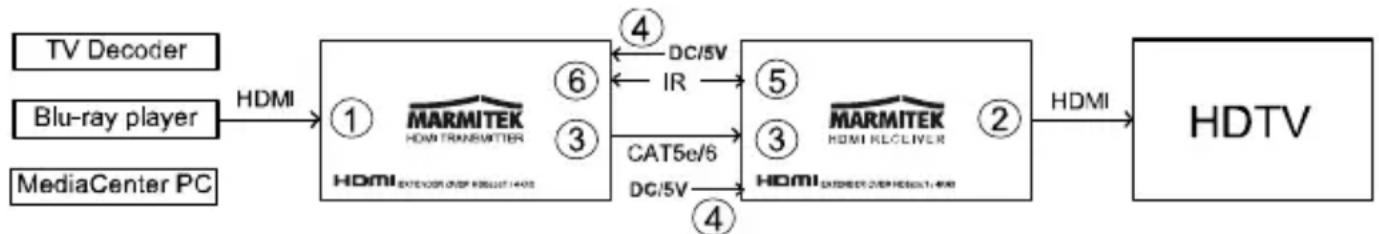 MARMITEK MegaView 141 UHD - Installing the transmitter and receiver - 1