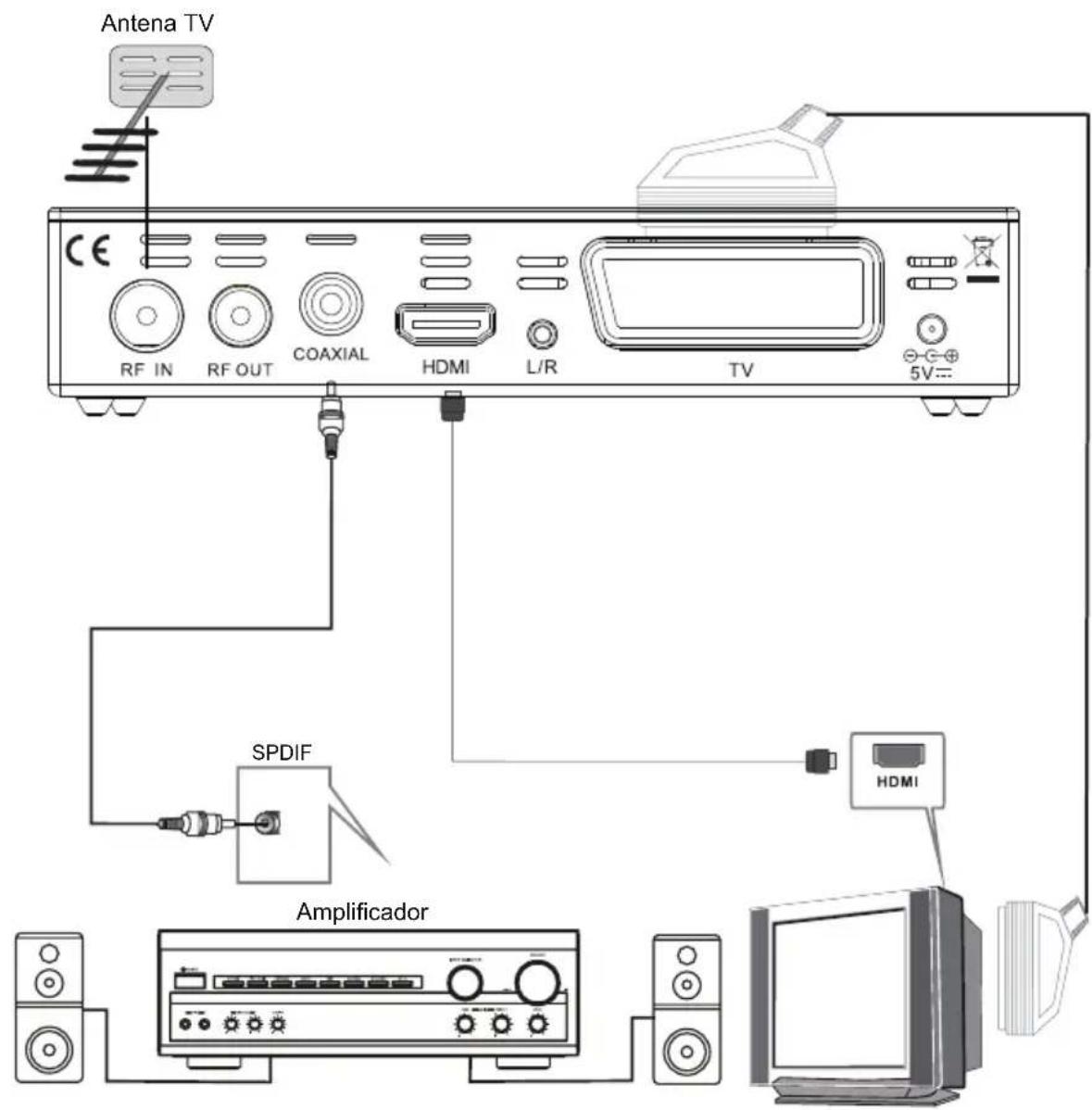 Sunstech DTB4660HDBK - Conexão do Sistema - 1