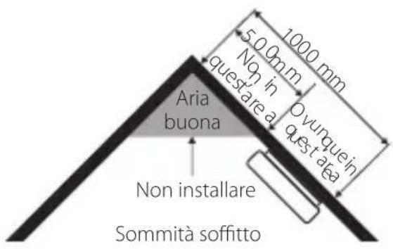 BLAUPUNKT ISDSD1 - Luoghi consigliati per l'installazione: - 2