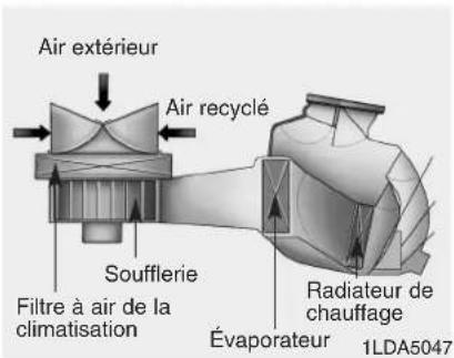 KIA Carens (2015) - Conseils d'utilisation de la climatisation - 1