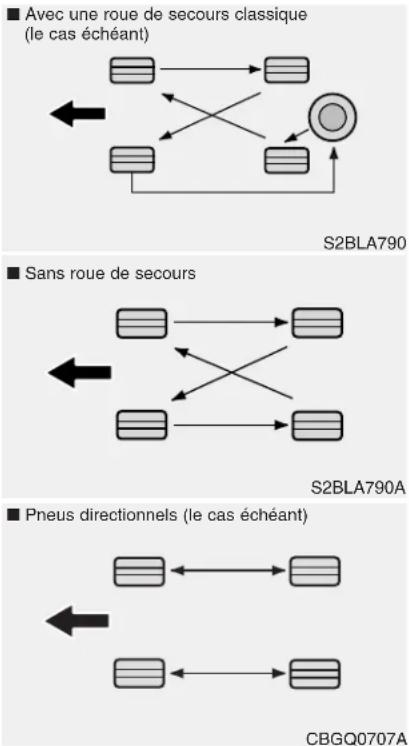 KIA Carens (2015) - Permutation des pneumatiques - 1