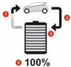 CITROEN EMéhari (2017) - Indicateurs de consommation, de recharge, de niveau de charge - 1