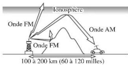 MAZDA 3 Hatchback (2016) - Caracteristiques des ondes FM - 2