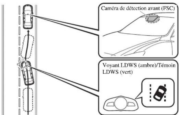 MAZDA 3 Hatchback (2016) - Système de suivi de voie (LDWS) - 1