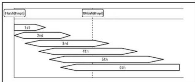 MAZDA 3 Hatchback (2016) - Changer le rapport de vitesse limite (changement de rapport) - 1