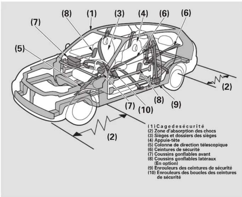 Honda Civic Hatchback (2004) - Comment maintenir votre vehicule en etat de sécurité - 1