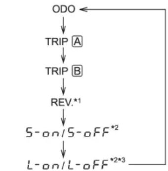 SUBARU Impreza WRX (2012) - Désactivationdelafonction demouvementdesaiguilles descompteurssetjaugesa l'activationducontacteur d'allumage - 2
