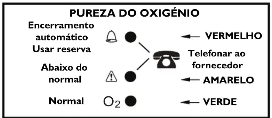 Invacare Perfecto IRC5PAW - Explicação das Luzes Indicadores da Pureza do Oxigénio - Modelo IRC5PO2AW - 1