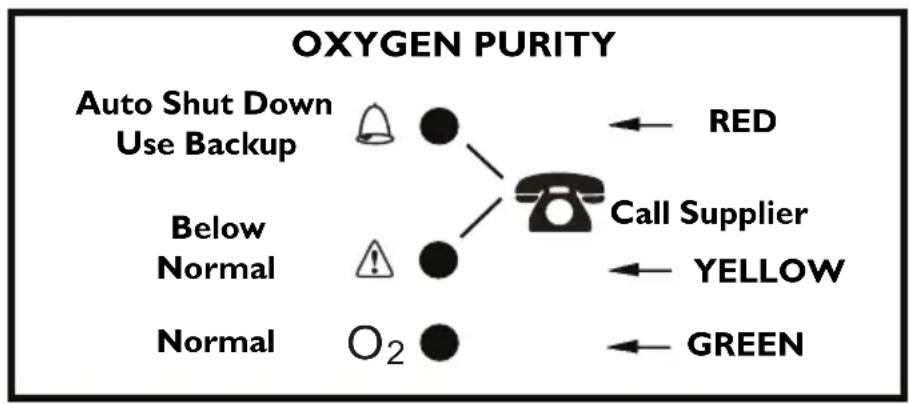Invacare Perfecto IRC5PAW - Explanation of Oxygen Purity Indicator Lights - Model IRC5PO2AW - 1