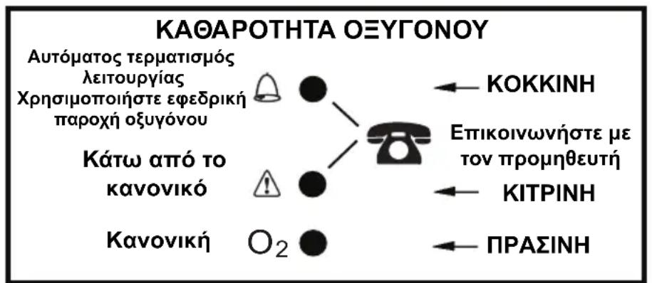 Invacare Perfecto IRC5PAW - Eπεήγηση των Evδεικτικών Λυχνίων Kaθαρότητας Εξύγόνου - Movτέλο IRC5PO2AW - 1