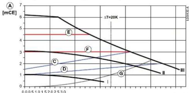 Oertli GSR14065 - CirculateurélectroniqueALPHA2L25-60(Pompe classeA): - 1