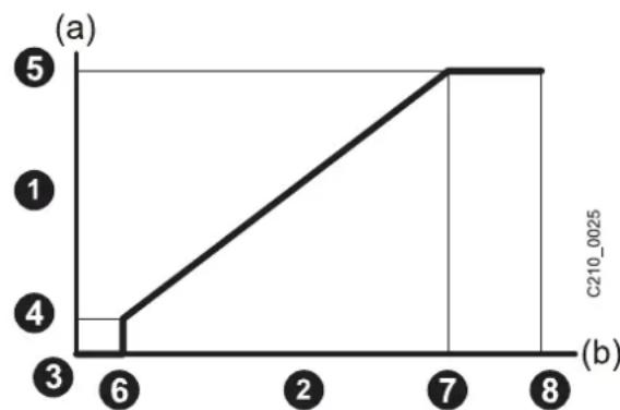 Oertli GSR14090 - Fonction 0-10 V - 1