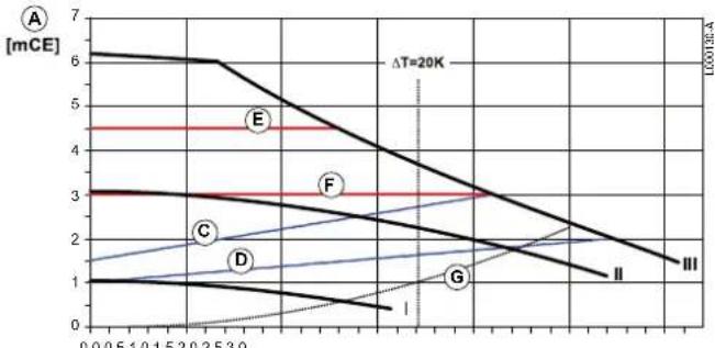 Oertli GSR14090 - CirculateurélectroniqueALPHA2L25-60(Pompe classeA): - 1