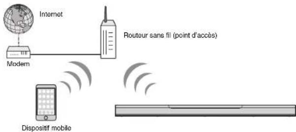 YAMAHA MusicCast BAR 400 - Connexions réseau sans fil - 1
