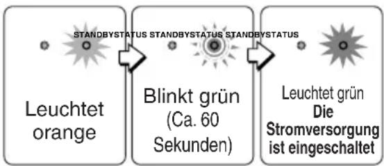 3M PX5 - Schalten Sie die Stromversorgung des Projektors ein. - 2